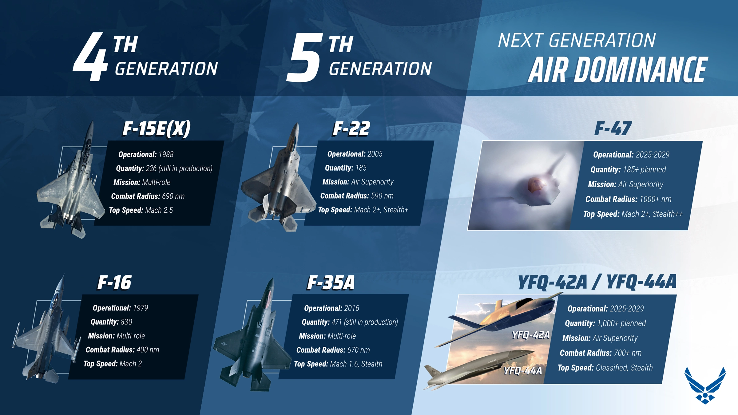 U.S. Air Force Chief Boasts F-47 Fighter Has Twice the Range of Previous Generations